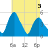 Albany tide chart for Sunday, May 3, 2026