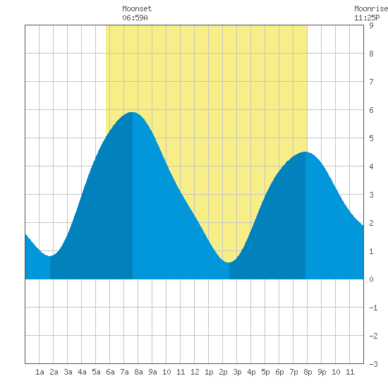 Albany tide chart for Monday, May 4, 2026