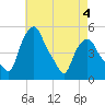Albany tide chart for Monday, May 4, 2026