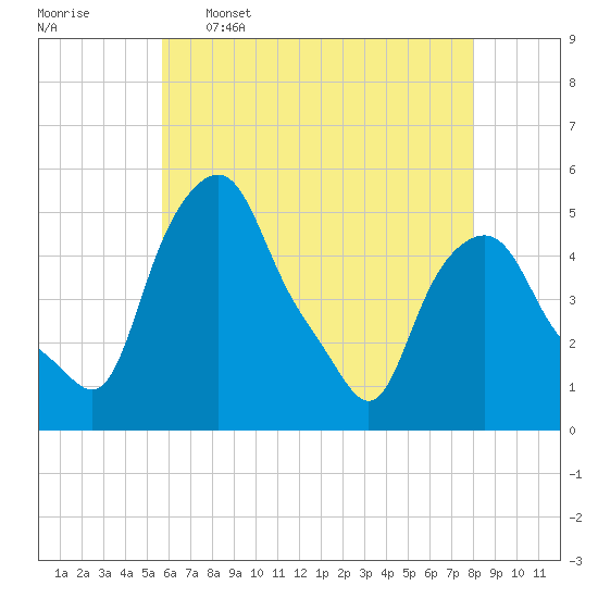 Albany tide chart for Tuesday, May 5, 2026
