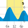 Albany tide chart for Tuesday, May 5, 2026