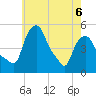 Albany tide chart for Wednesday, May 6, 2026