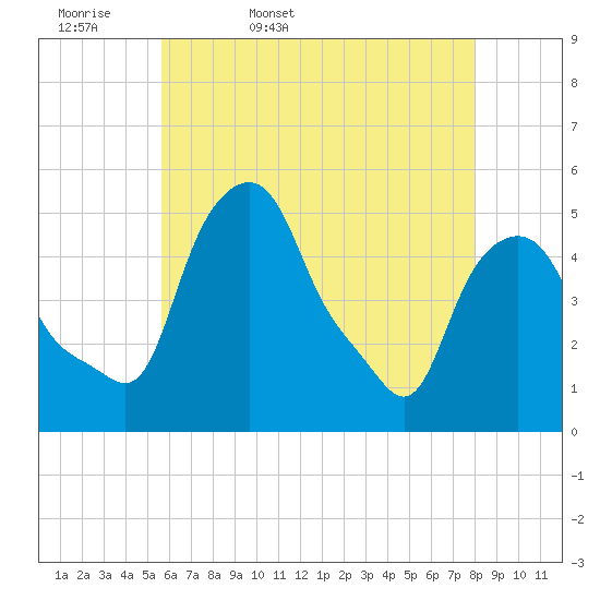 Albany tide chart for Thursday, May 7, 2026