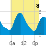 Albany tide chart for Friday, May 8, 2026