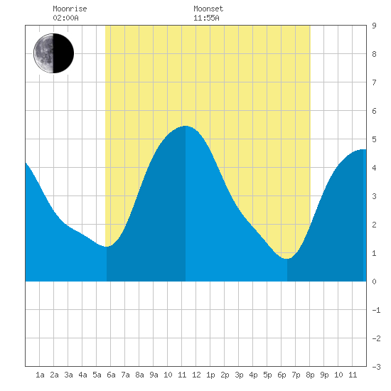 Albany tide chart for Saturday, May 9, 2026