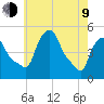 Albany tide chart for Saturday, May 9, 2026