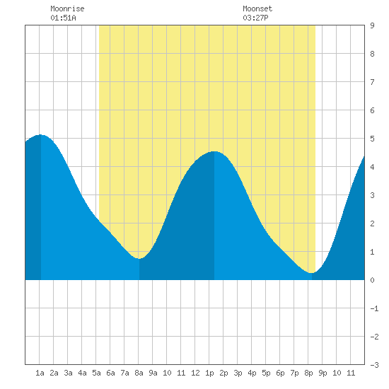 Albany tide chart for Wednesday, June 10, 2026