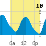 Albany tide chart for Wednesday, June 10, 2026
