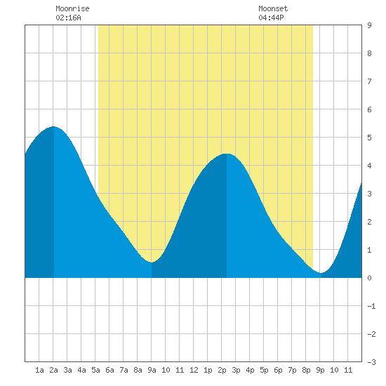 Albany tide chart for Thursday, June 11, 2026
