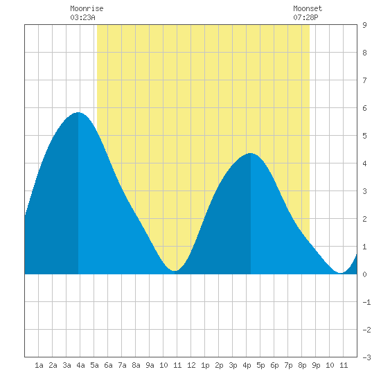 Albany tide chart for Saturday, June 13, 2026