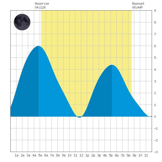 Albany tide chart for Sunday, June 14, 2026