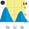 Albany tide chart for Sunday, June 14, 2026