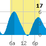 Albany tide chart for Wednesday, June 17, 2026