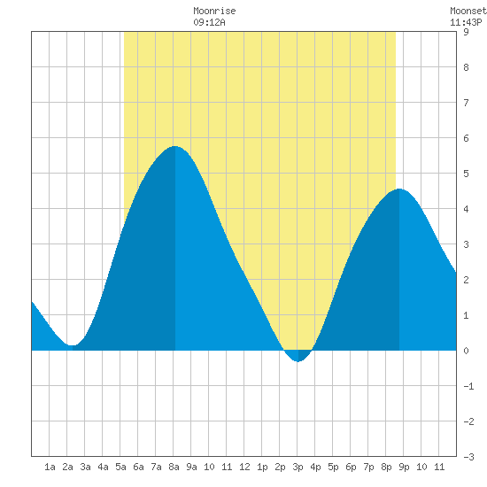 Albany tide chart for Thursday, June 18, 2026