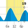 Albany tide chart for Friday, June 19, 2026