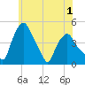 Albany tide chart for Monday, June 1, 2026