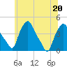 Albany tide chart for Saturday, June 20, 2026
