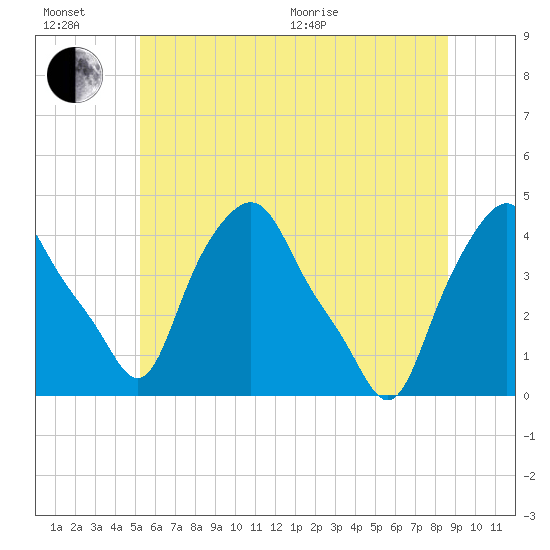 Albany tide chart for Sunday, June 21, 2026