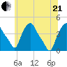 Albany tide chart for Sunday, June 21, 2026