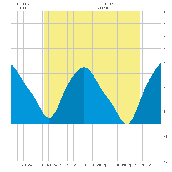 Albany tide chart for Monday, June 22, 2026