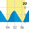 Albany tide chart for Monday, June 22, 2026