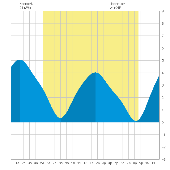 Albany tide chart for Wednesday, June 24, 2026