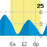 Albany tide chart for Thursday, June 25, 2026