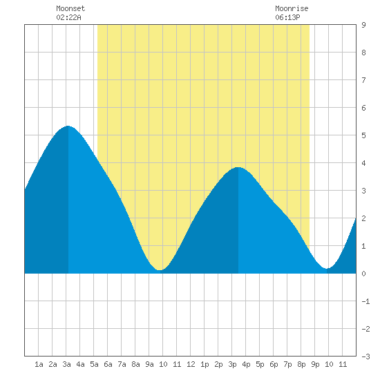 Albany tide chart for Friday, June 26, 2026
