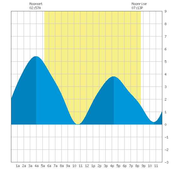 Albany tide chart for Saturday, June 27, 2026