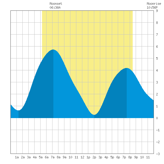 Albany tide chart for Tuesday, June 2, 2026