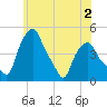 Albany tide chart for Tuesday, June 2, 2026