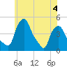 Albany tide chart for Thursday, June 4, 2026