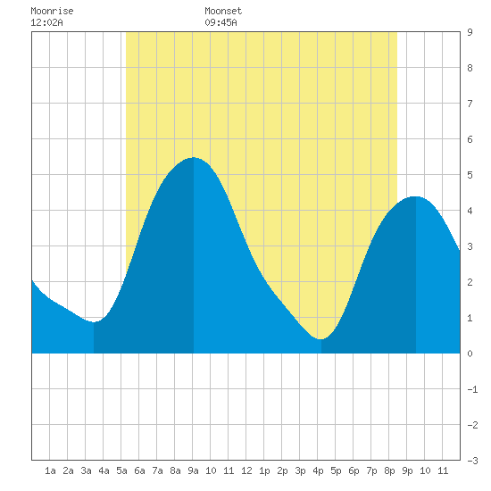Albany tide chart for Friday, June 5, 2026