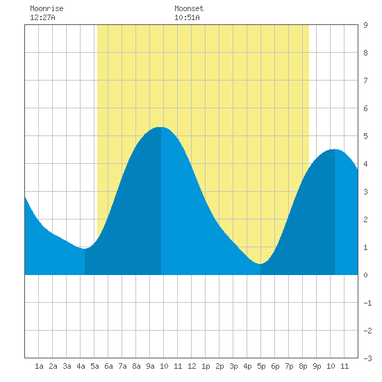 Albany tide chart for Saturday, June 6, 2026