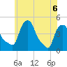 Albany tide chart for Saturday, June 6, 2026
