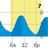 Albany tide chart for Sunday, June 7, 2026