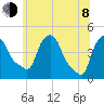 Albany tide chart for Monday, June 8, 2026