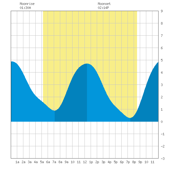 Albany tide chart for Tuesday, June 9, 2026