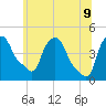 Albany tide chart for Tuesday, June 9, 2026