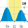 Awendaw Creek tide chart for Sunday, January 10, 2021