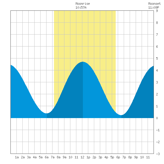 Awendaw Creek tide chart for Monday, January 18, 2021