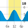 Awendaw Creek tide chart for Monday, January 18, 2021