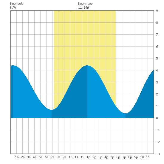 Awendaw Creek tide chart for Tuesday, January 19, 2021