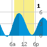 Awendaw Creek tide chart for Friday, January 1, 2021