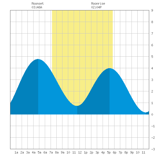 Awendaw Creek tide chart for Sunday, January 24, 2021