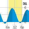 Awendaw Creek tide chart for Sunday, January 31, 2021