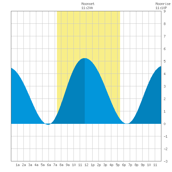 Awendaw Creek tide chart for Monday, January 4, 2021