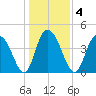 Awendaw Creek tide chart for Monday, January 4, 2021
