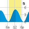 Awendaw Creek tide chart for Tuesday, January 5, 2021