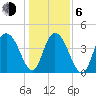 Awendaw Creek tide chart for Wednesday, January 6, 2021